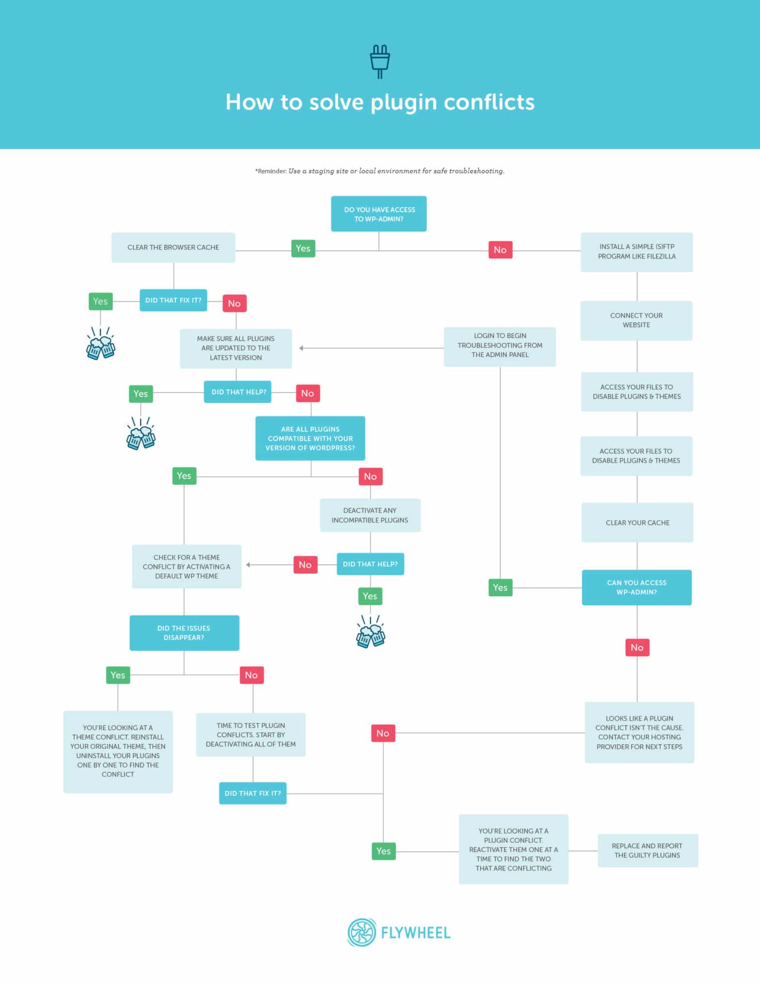 The Ultimate Guide To Fix Prevent Wordpress Plugin Conflicts Layout