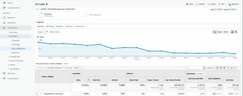 Google Analytics Sources and Mediums