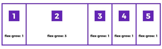 Illustration of five Flexbox cards, card two is larger than the other five