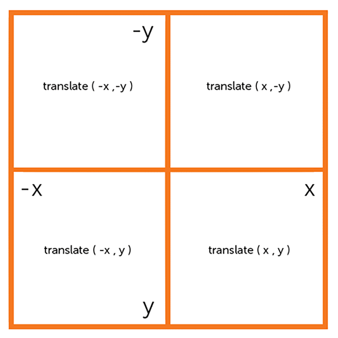 css3-transitions-transforms-coordinate-basics
