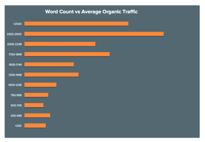 layout by flywheel how to optimize your web pages to rank higher hubspot graph of average word count