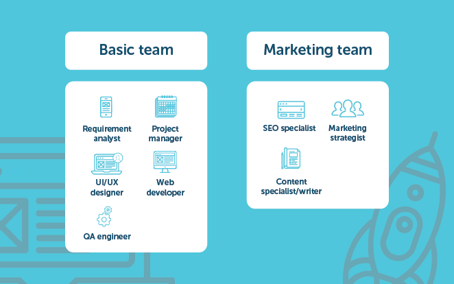 Breakdown of a Basic Team and a Marketing Team. Basic team includes a requirement analyst, project manager, UI/UX designer, web developer, and QA engineer. Marketing team includes SEO specialist, marketing specialist, and content specialist/writer