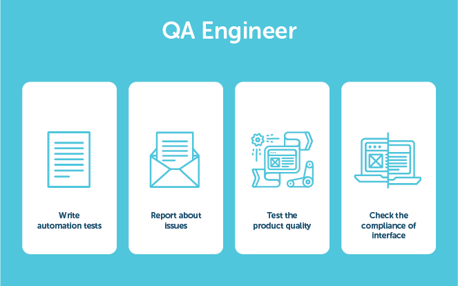 Job roles for a QA engineer, including: write automation tests, report about issues, test the product quality, and check the compliance of interface