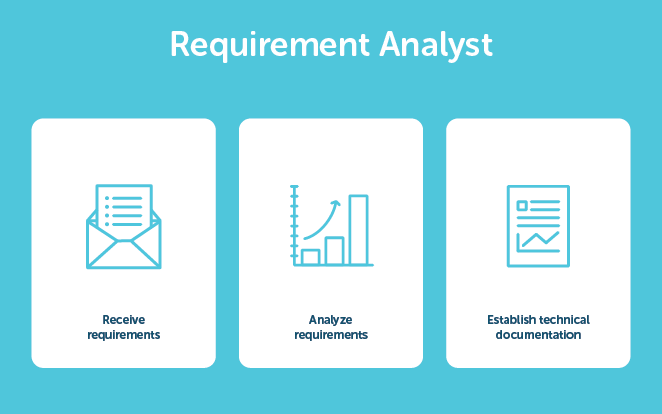 Job roles for a requirements analyst, including receive requirements, analyze requirements, and establish technical documentation