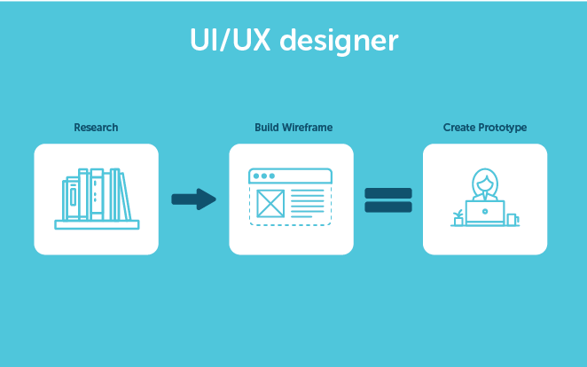 Job roles for a UI/UX designer, including: research, build wireframe, and create prototype