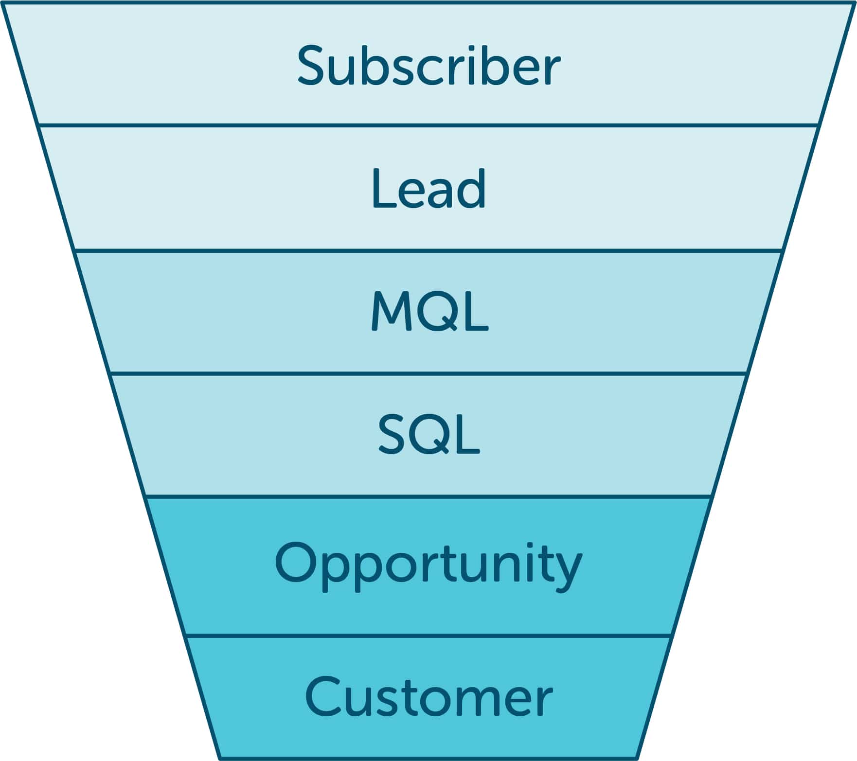 flywheel branded marketing funnel example from subscriber to customer